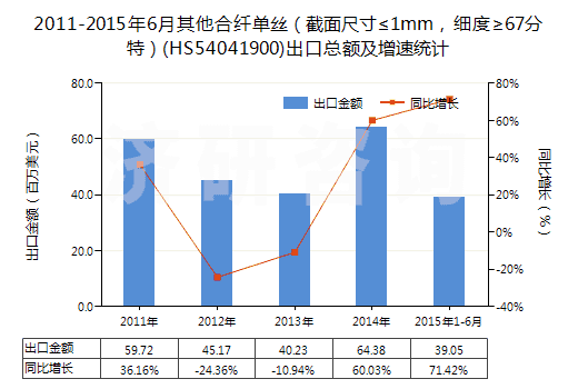 2011-2015年6月其他合纖單絲（截面尺寸≤1mm，細(xì)度≥67分特）(HS54041900)出口總額及增速統(tǒng)計(jì)